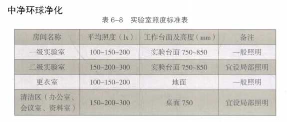 醫(yī)學實驗室照明設(shè)計安裝