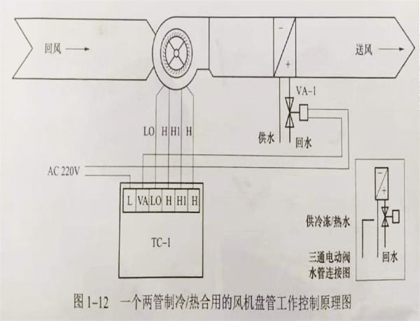 潔凈室的風(fēng)機盤管工作原理