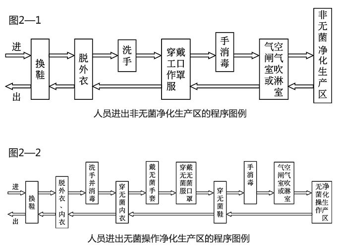 GMP車(chē)間進(jìn)出程序