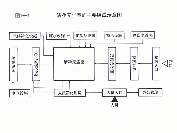 潔凈無(wú)塵室的主要組成