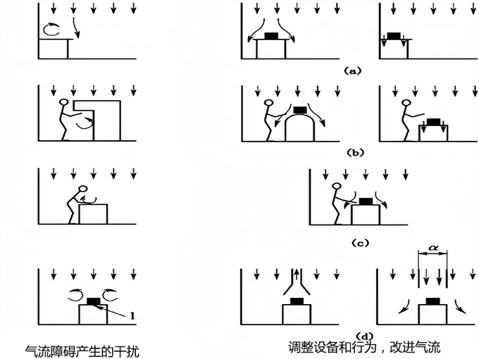 無(wú)塵廠(chǎng)房工藝布局設(shè)計(jì)